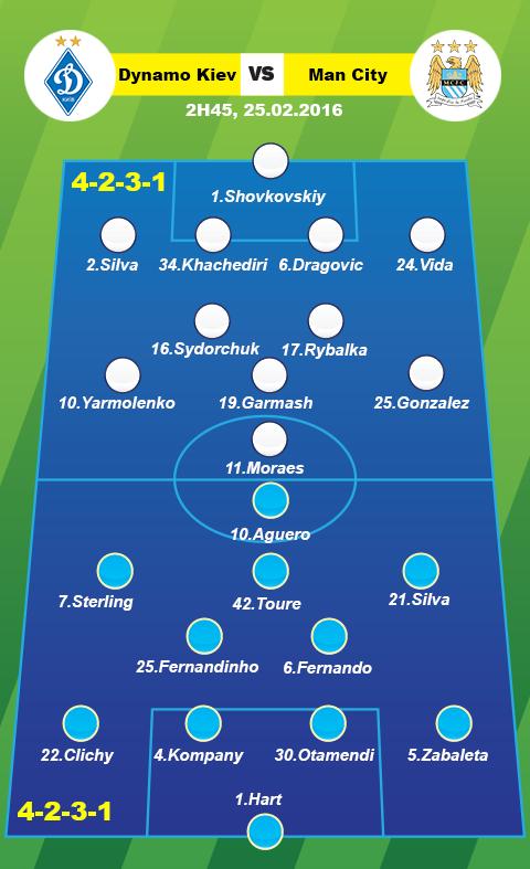 Doi hinh du kien Dynamo Kiev vs Man City